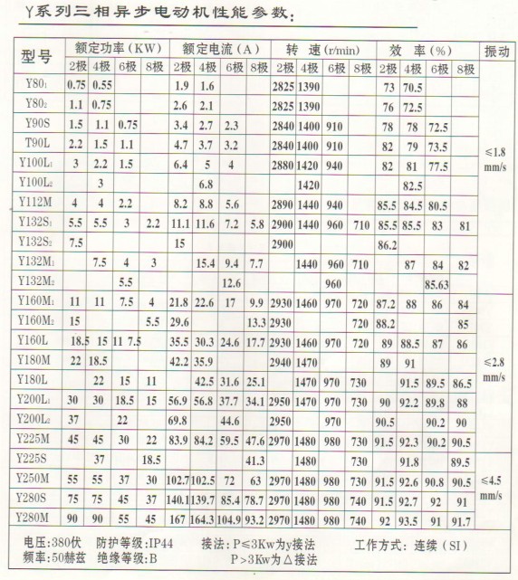 Y系列三相異步電動機性能參數(shù)表