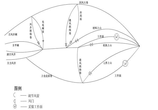 礦井通風系統(tǒng)網路圖