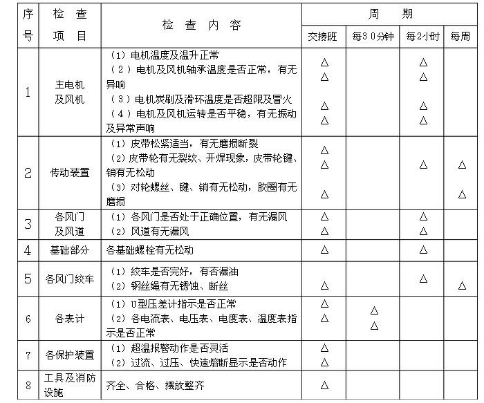 礦井風(fēng)機(jī)運(yùn)營(yíng)、維護(hù)周期表