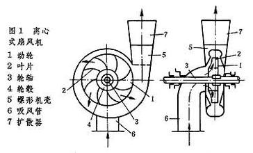 離心通風(fēng)機(jī)構(gòu)造圖