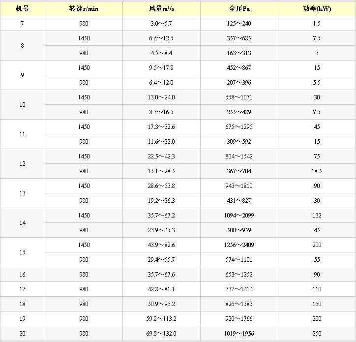 K45型礦用節(jié)能通風(fēng)機(jī)性能參數(shù)表