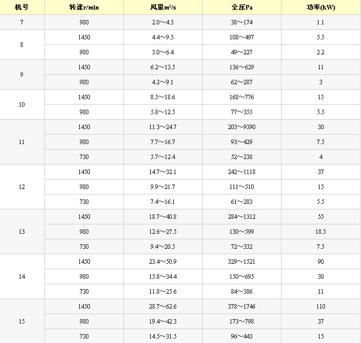 K40型礦用節(jié)能通風機性能參數(shù)表