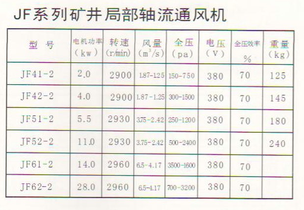 礦用風(fēng)機(jī)參數(shù)