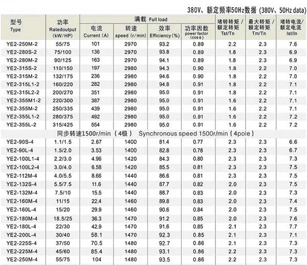 YE2系列三相異步電機參數